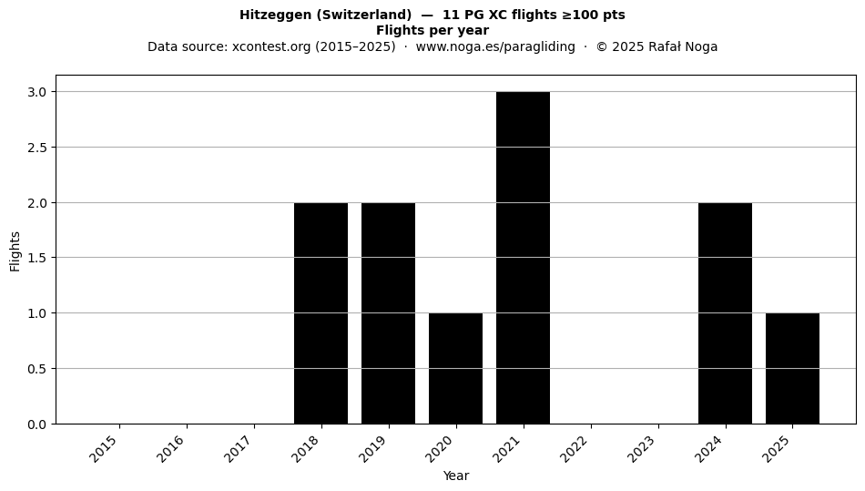 Flights per year