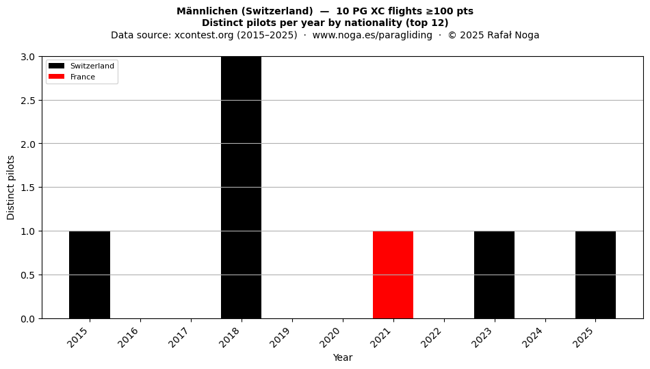 Distinct pilots per year
