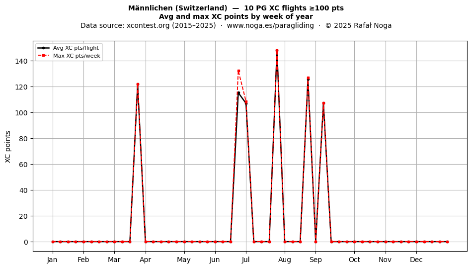 XC points by week