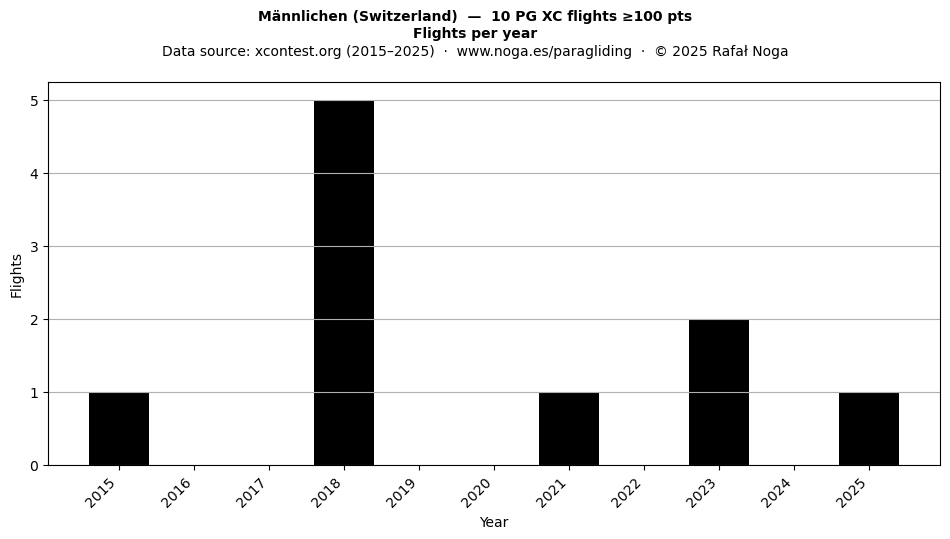Flights per year