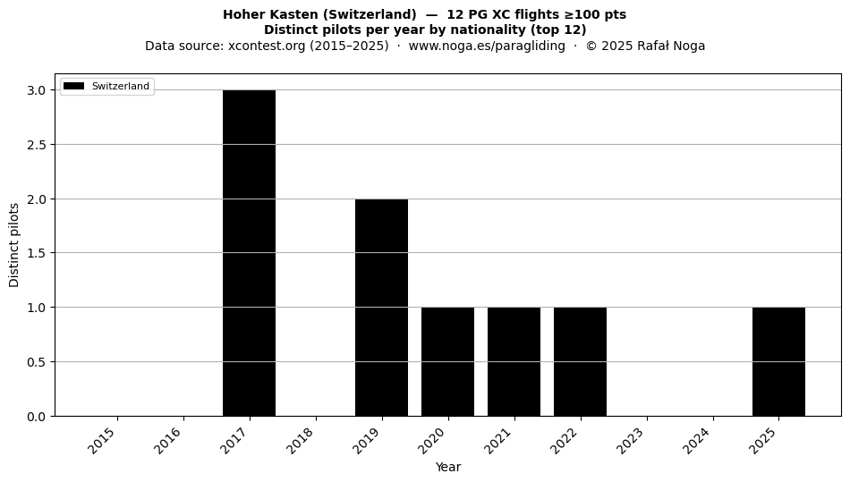 Distinct pilots per year