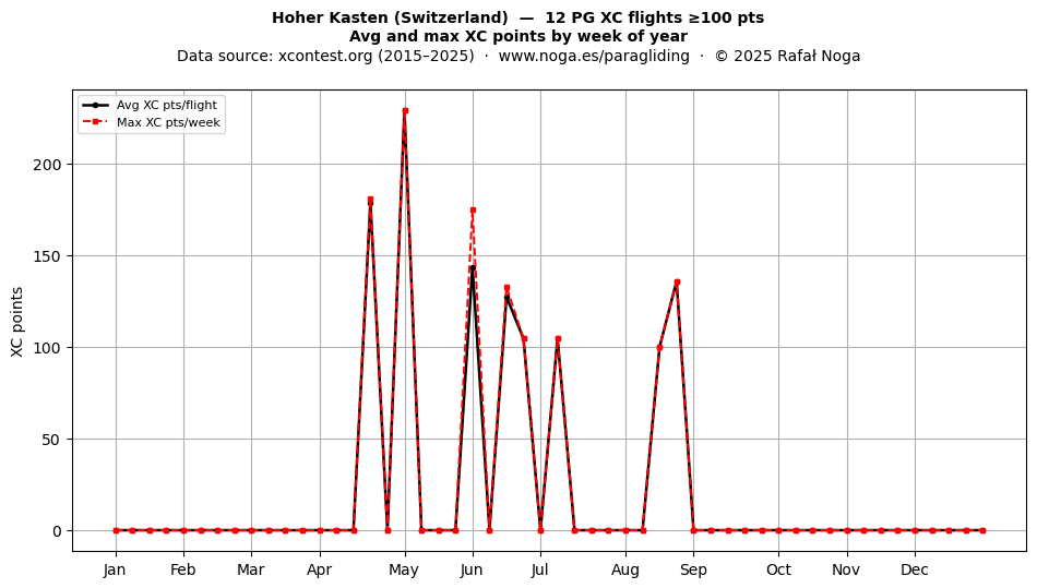 XC points by week