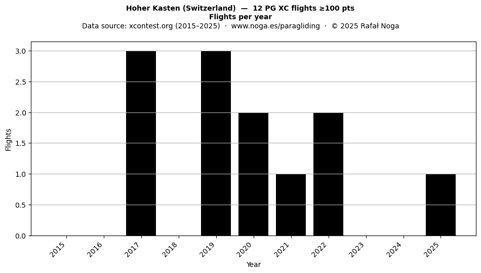 Flights per year