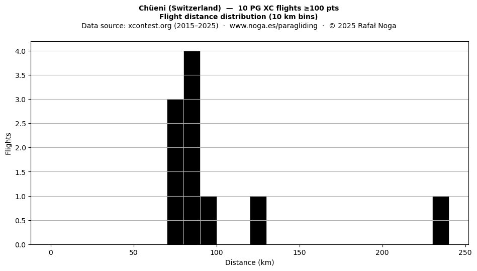 Flight distance