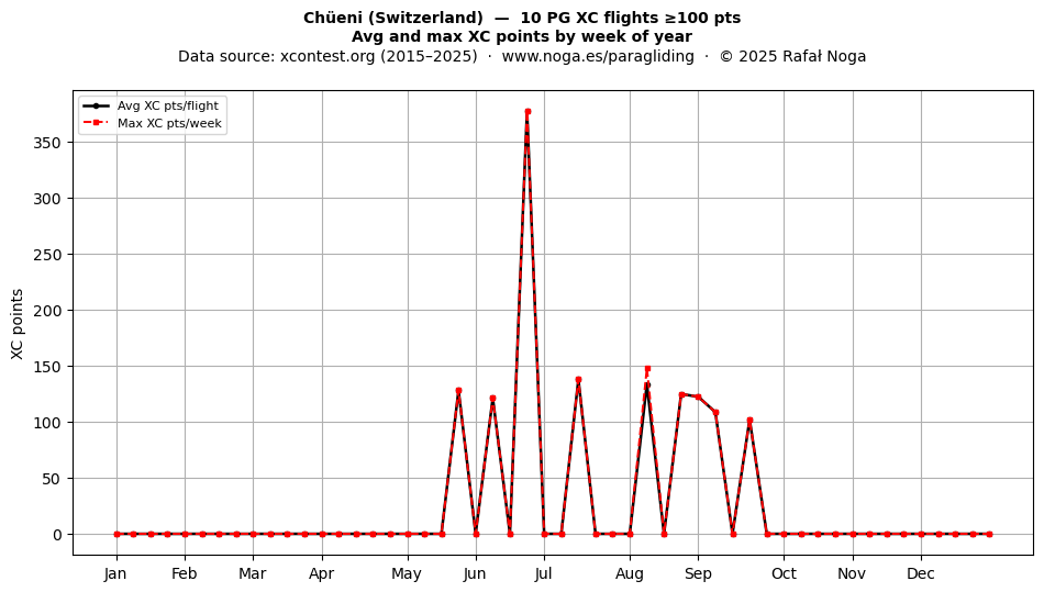 XC points by week