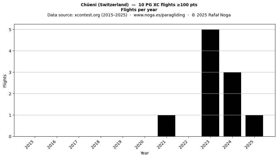 Flights per year