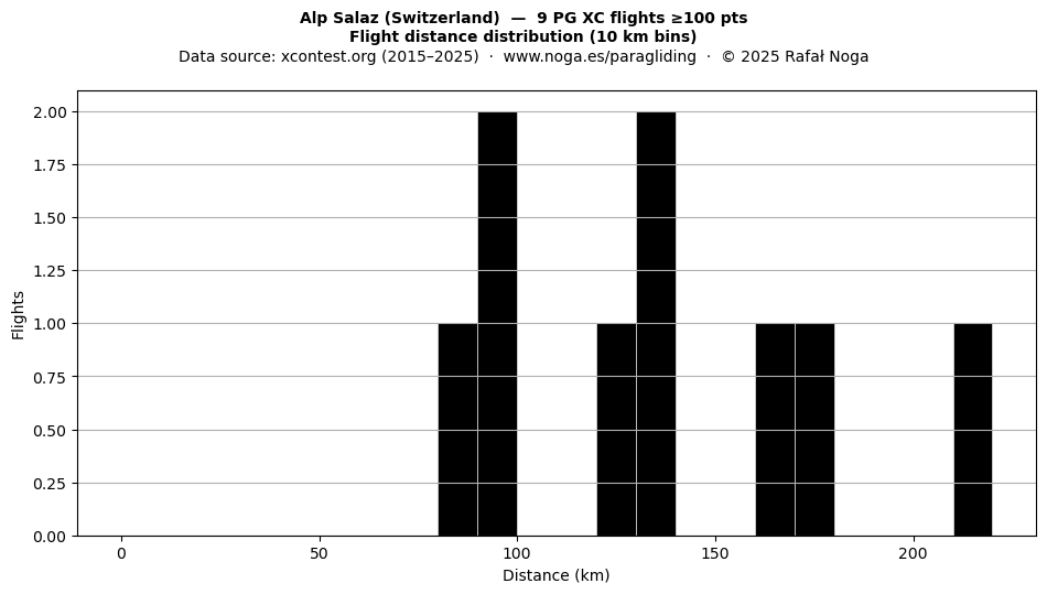Flight distance