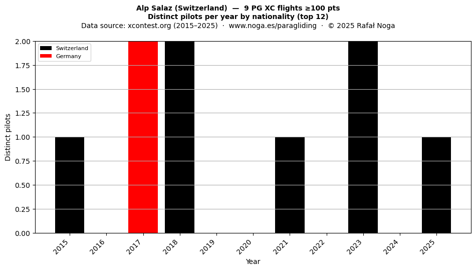 Distinct pilots per year
