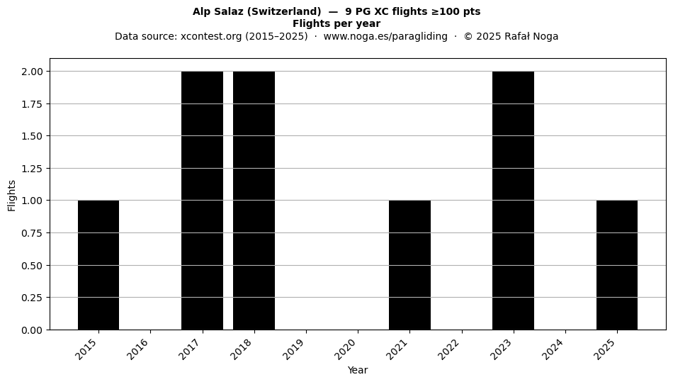 Flights per year