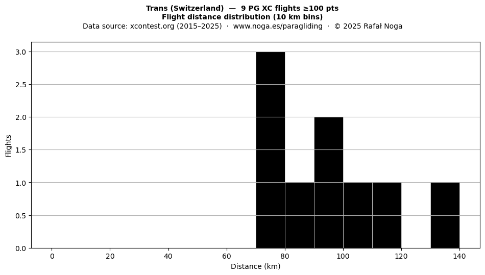 Flight distance