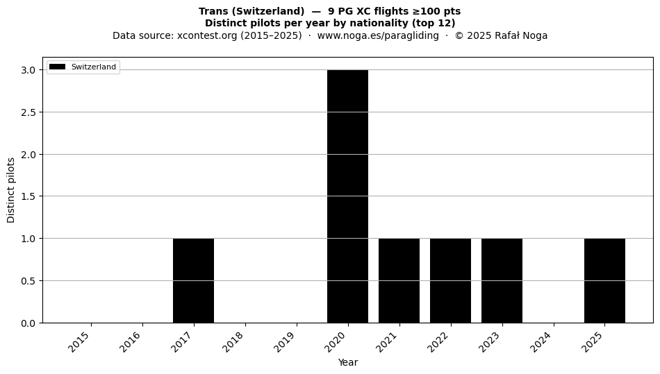 Distinct pilots per year