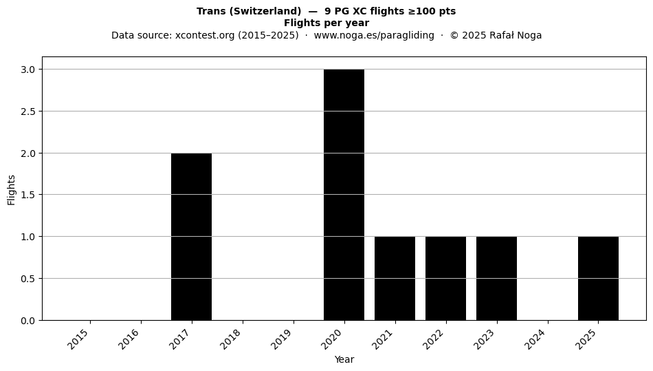 Flights per year