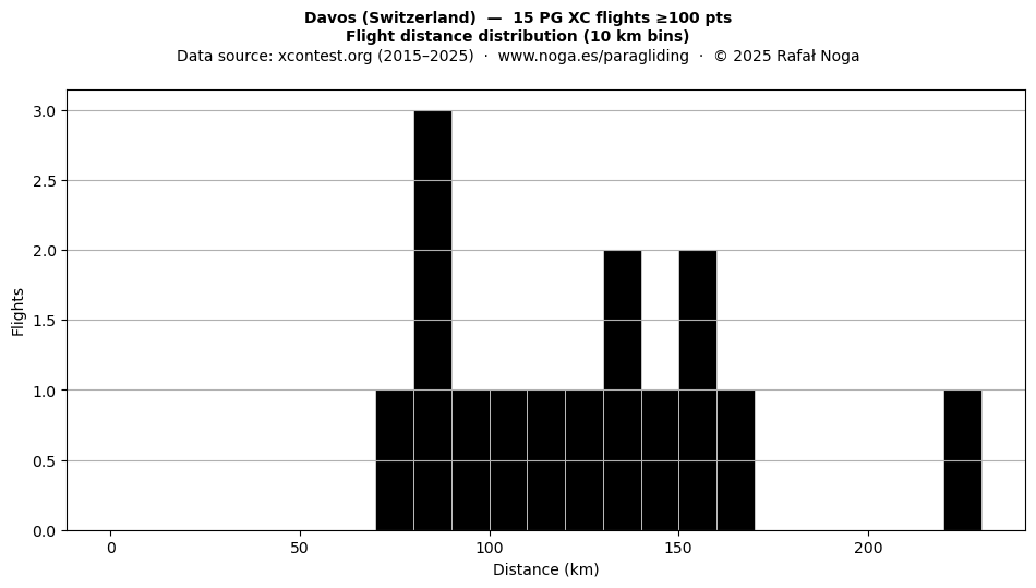 Flight distance