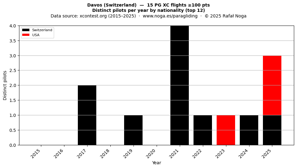 Distinct pilots per year