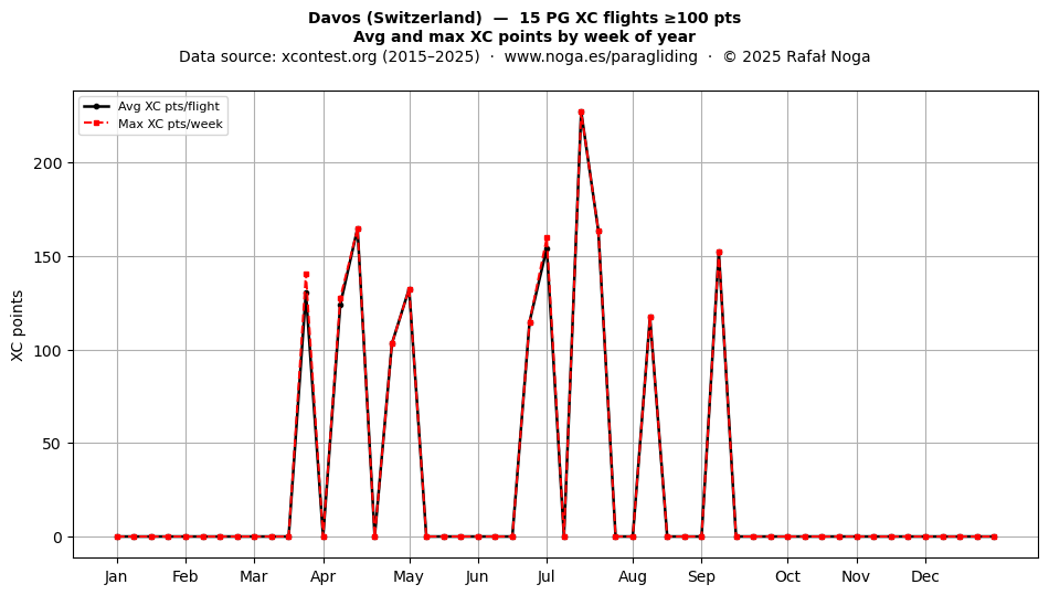 XC points by week