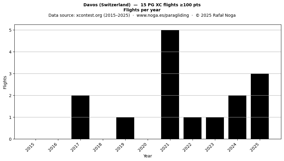 Flights per year