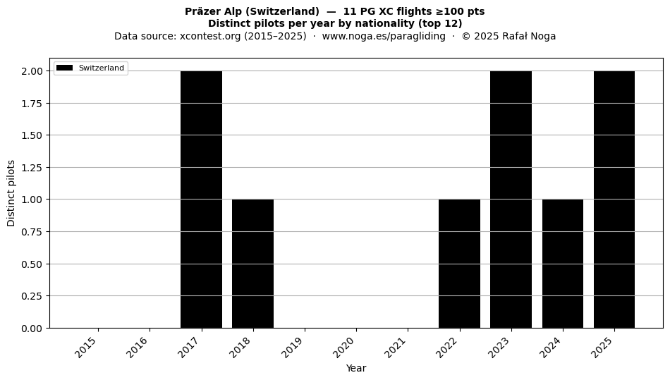Distinct pilots per year