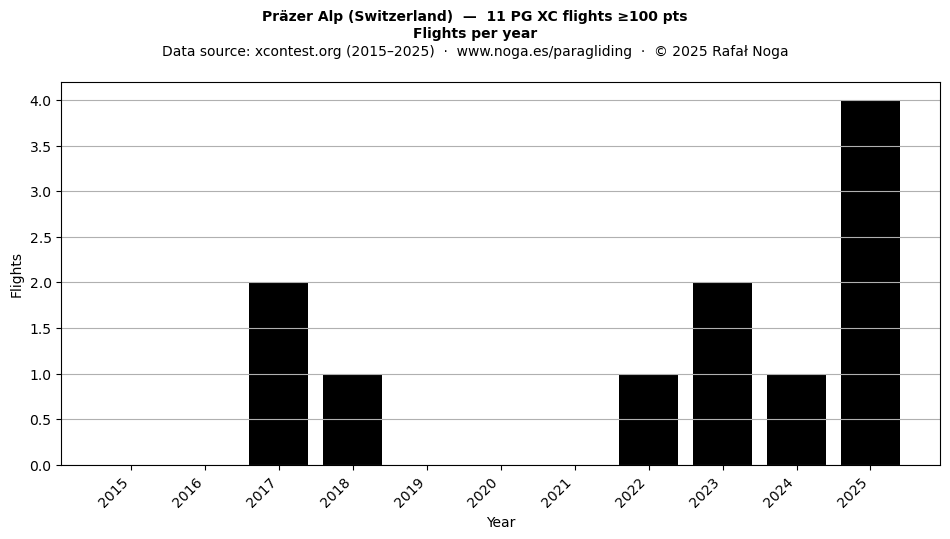 Flights per year