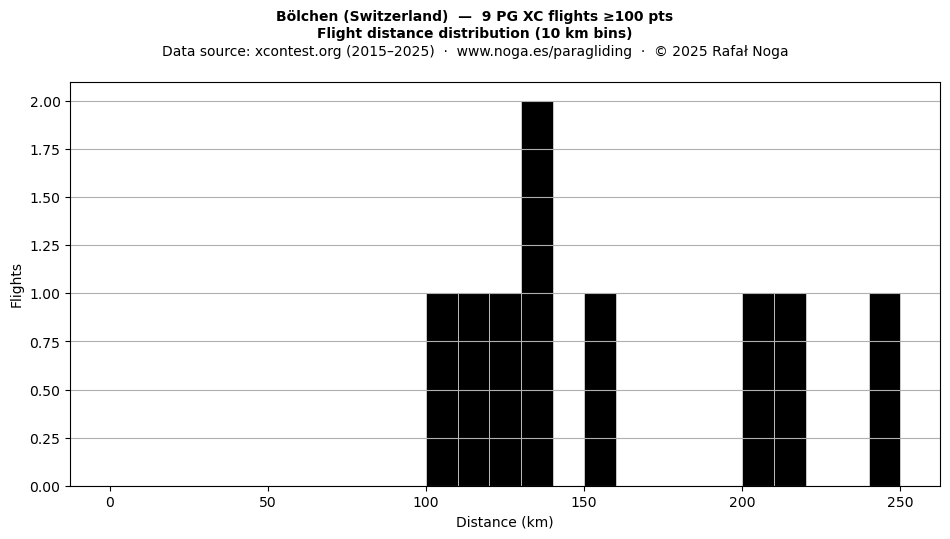 Flight distance