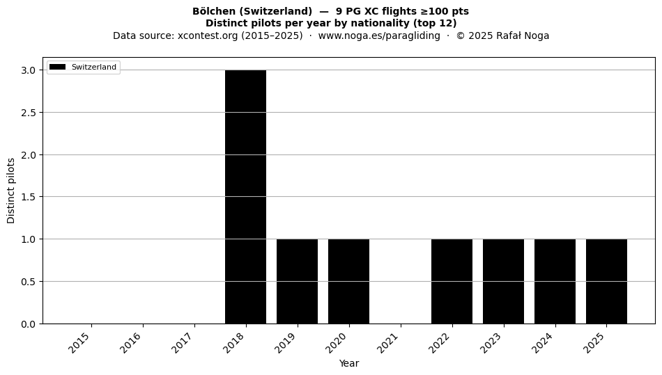Distinct pilots per year