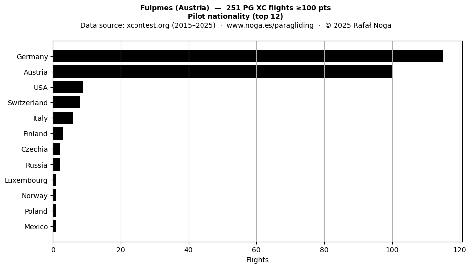 Pilot nationality