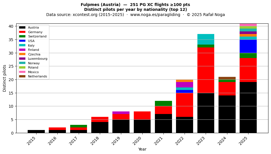 Distinct pilots per year
