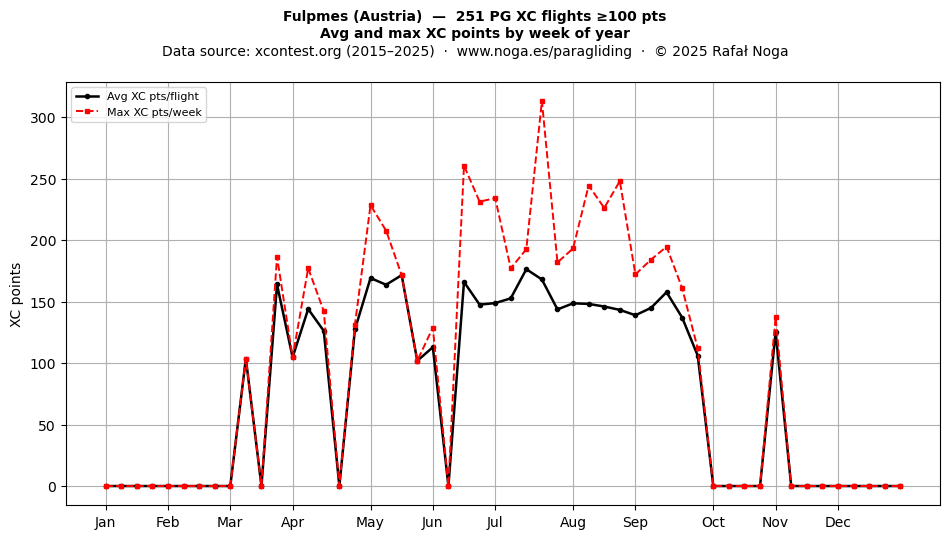 XC points by week