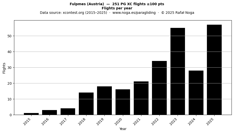 Flights per year