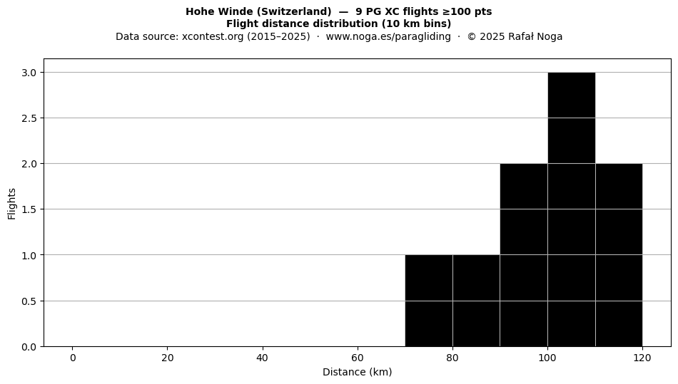 Flight distance