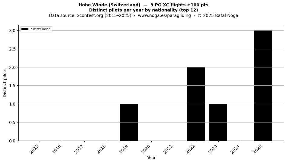 Distinct pilots per year