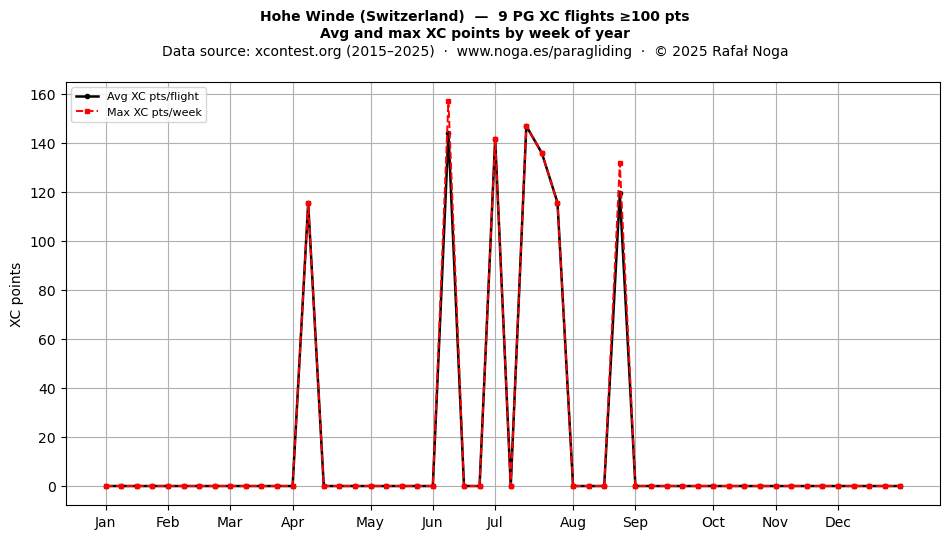 XC points by week