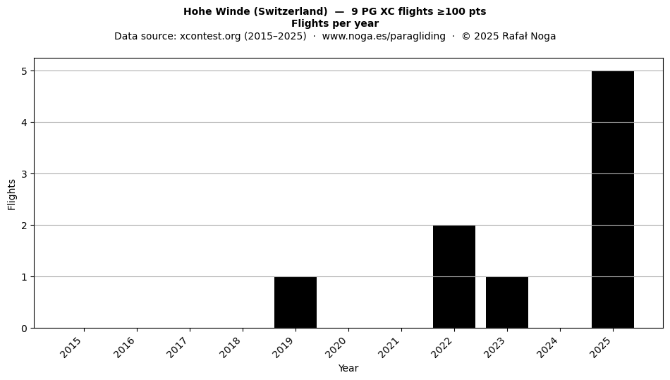 Flights per year