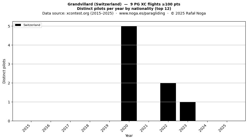 Distinct pilots per year