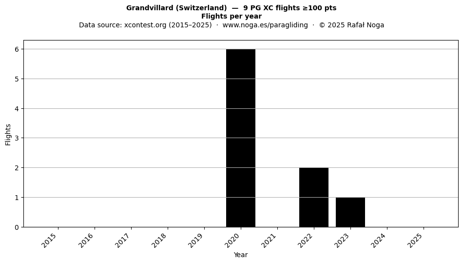 Flights per year