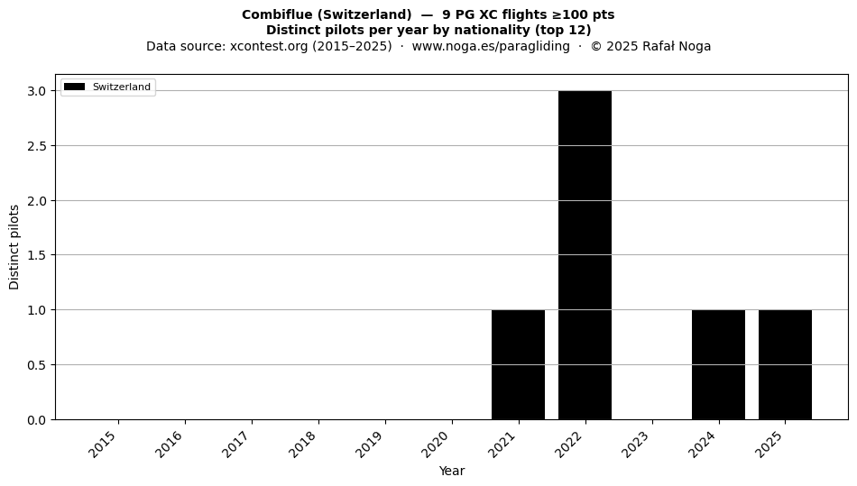 Distinct pilots per year
