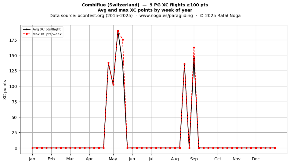 XC points by week