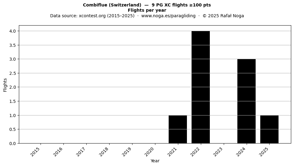 Flights per year