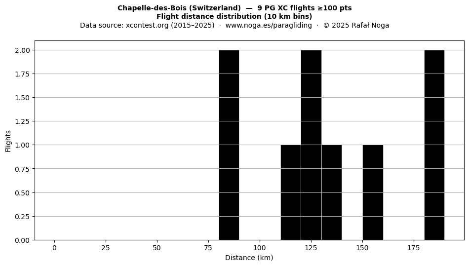 Flight distance