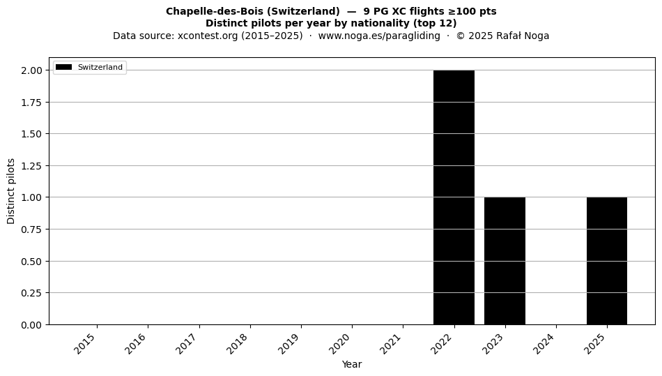 Distinct pilots per year
