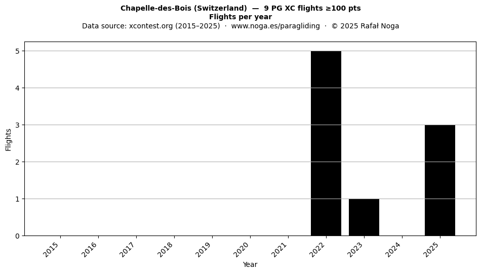 Flights per year