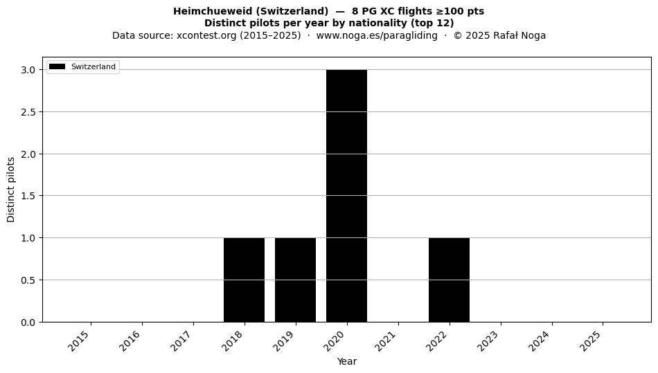 Distinct pilots per year