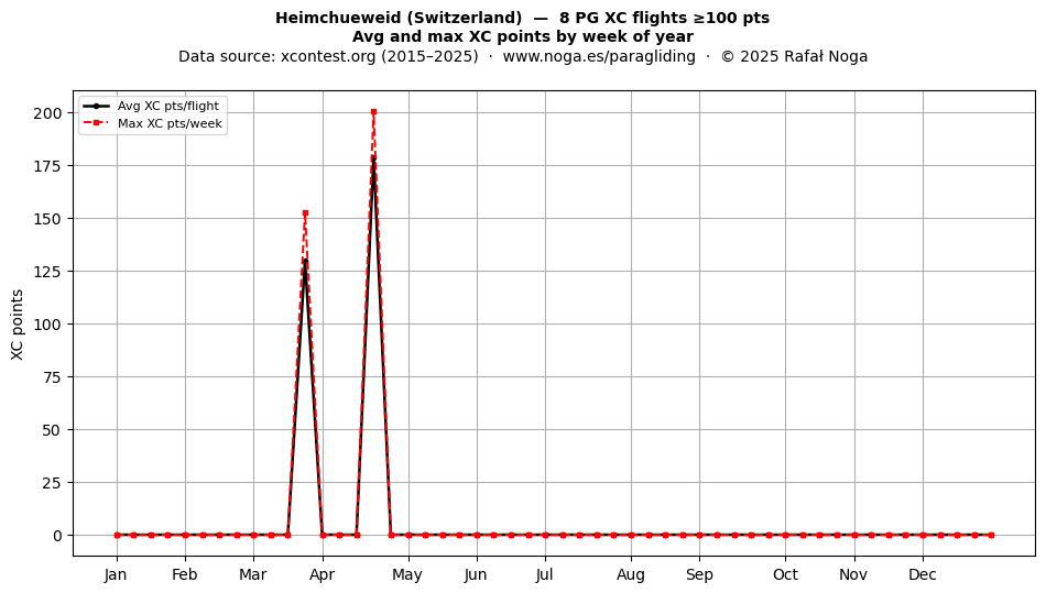 XC points by week
