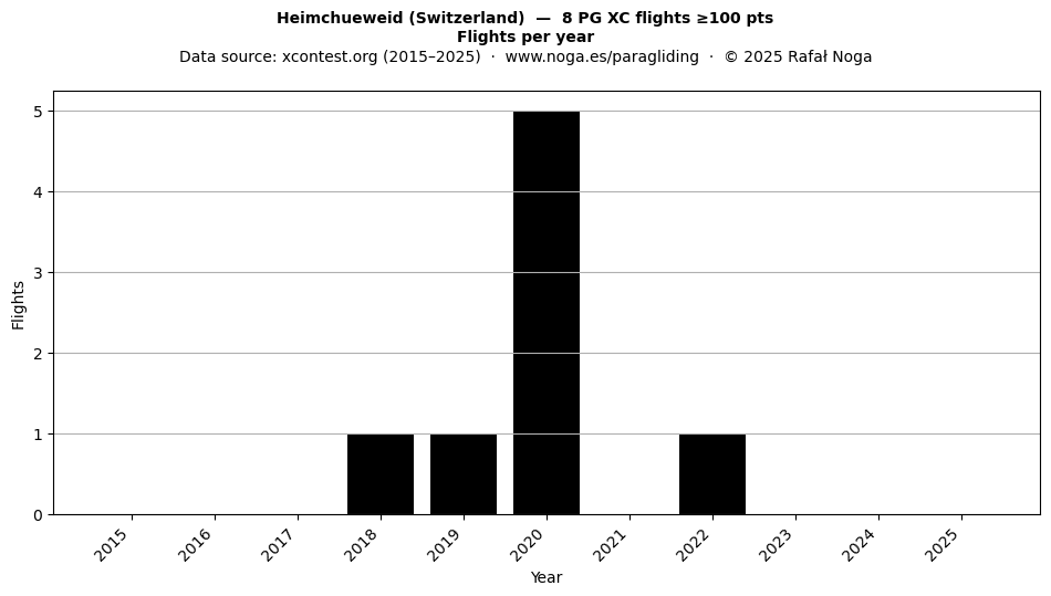 Flights per year