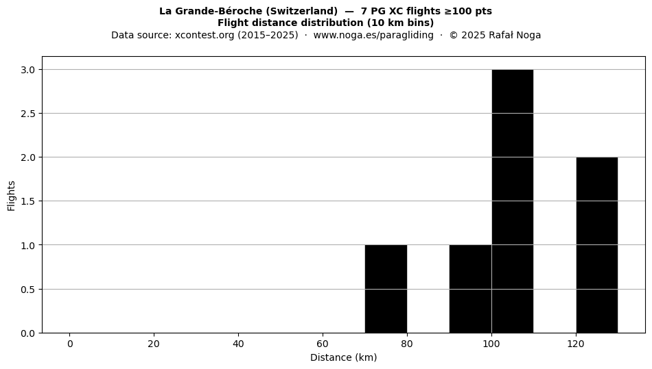 Flight distance