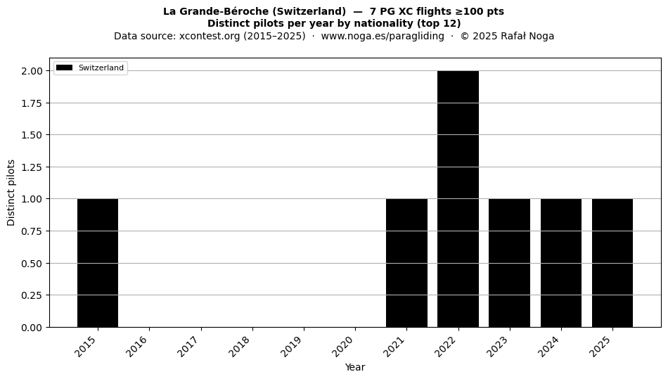 Distinct pilots per year