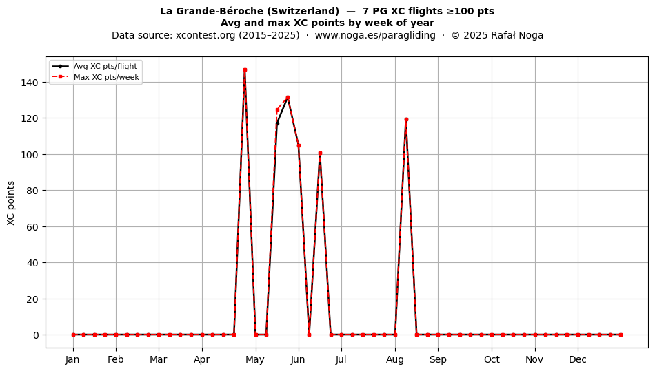 XC points by week