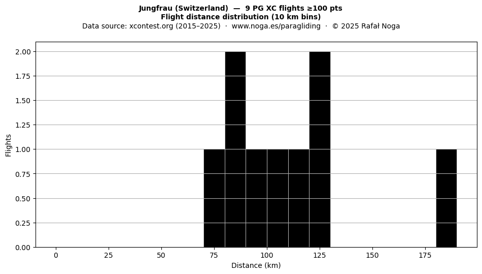 Flight distance