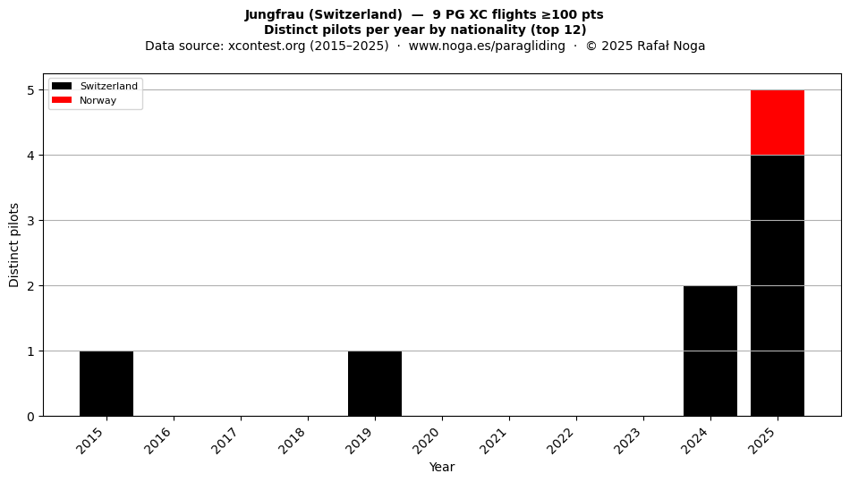 Distinct pilots per year