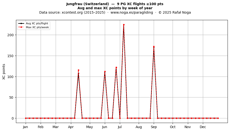 XC points by week