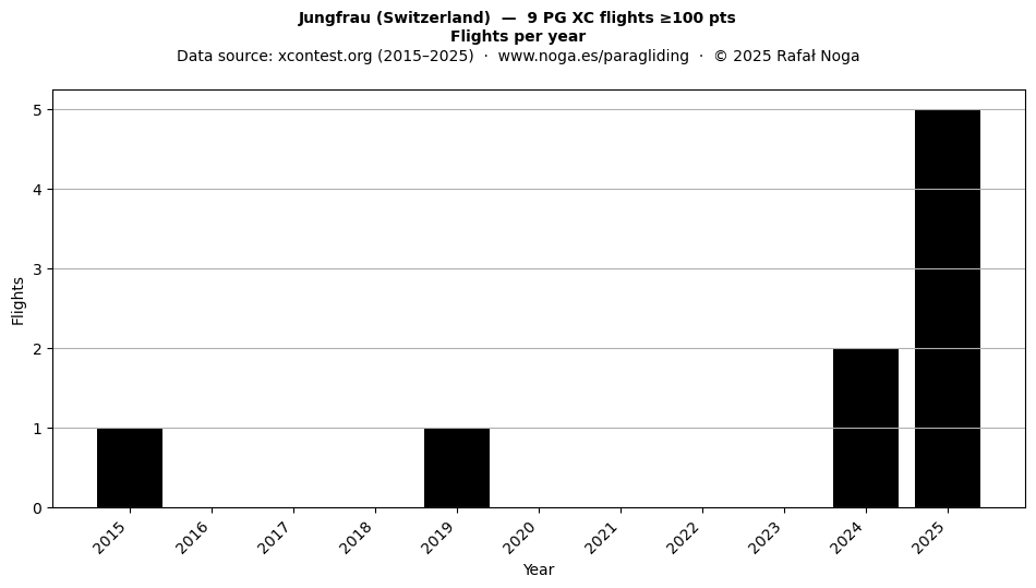 Flights per year